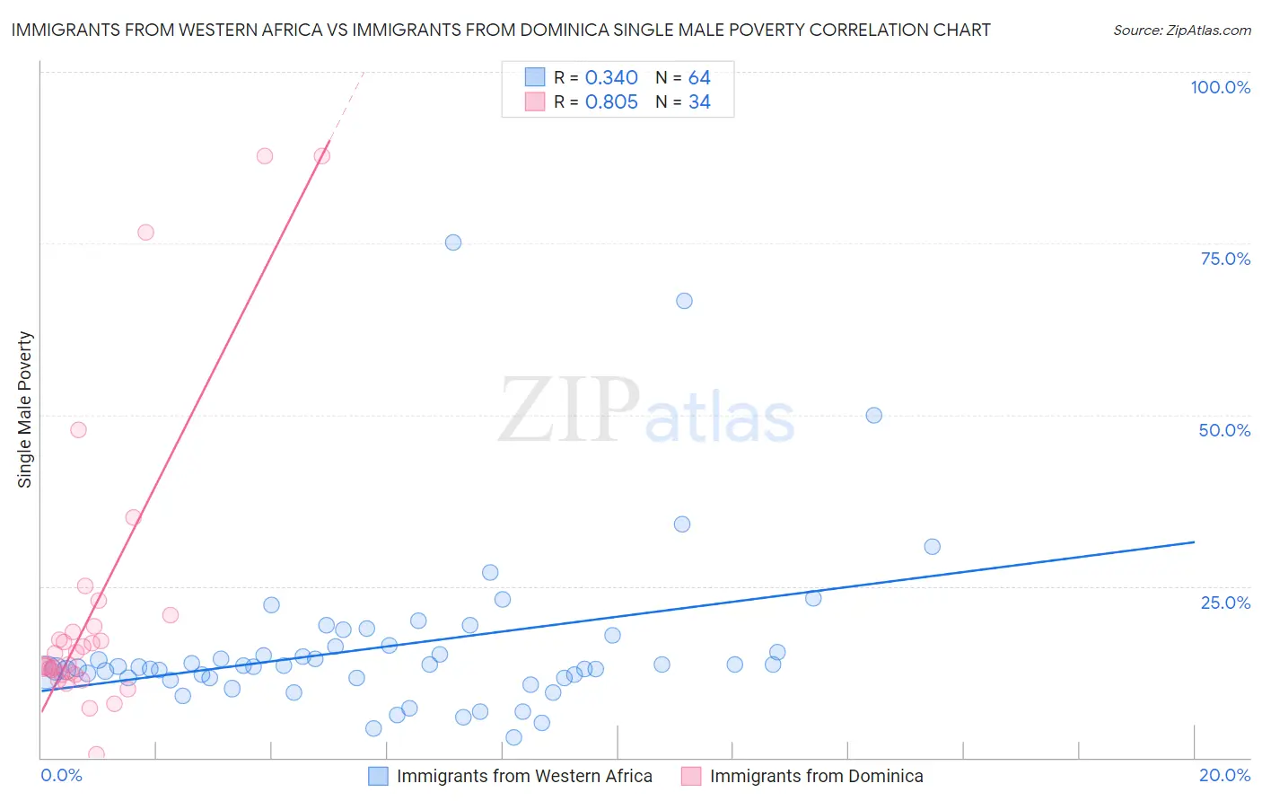Immigrants from Western Africa vs Immigrants from Dominica Single Male Poverty