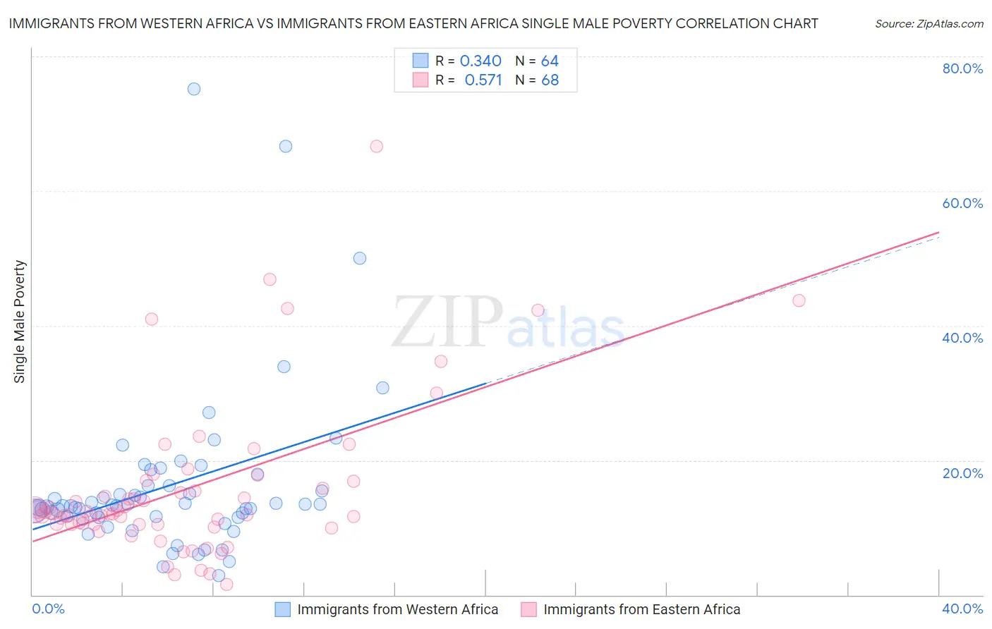 Immigrants from Western Africa vs Immigrants from Eastern Africa Single Male Poverty