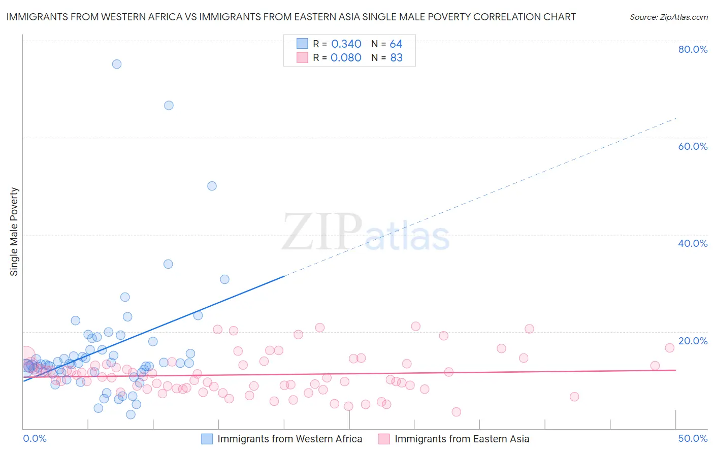 Immigrants from Western Africa vs Immigrants from Eastern Asia Single Male Poverty