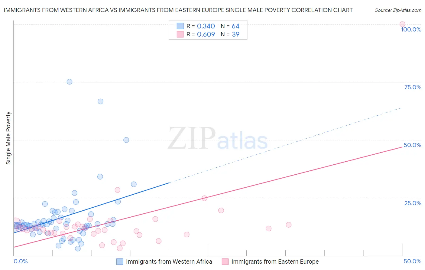 Immigrants from Western Africa vs Immigrants from Eastern Europe Single Male Poverty
