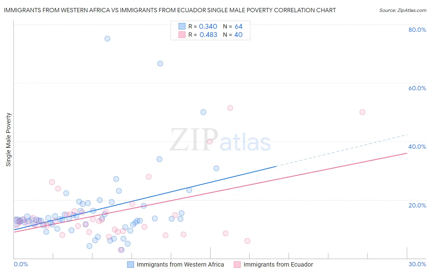 Immigrants from Western Africa vs Immigrants from Ecuador Single Male Poverty