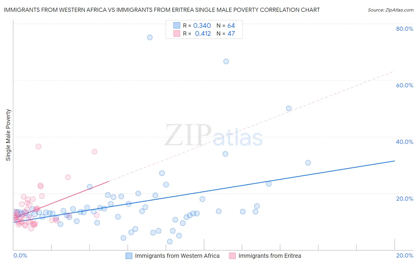 Immigrants from Western Africa vs Immigrants from Eritrea Single Male Poverty