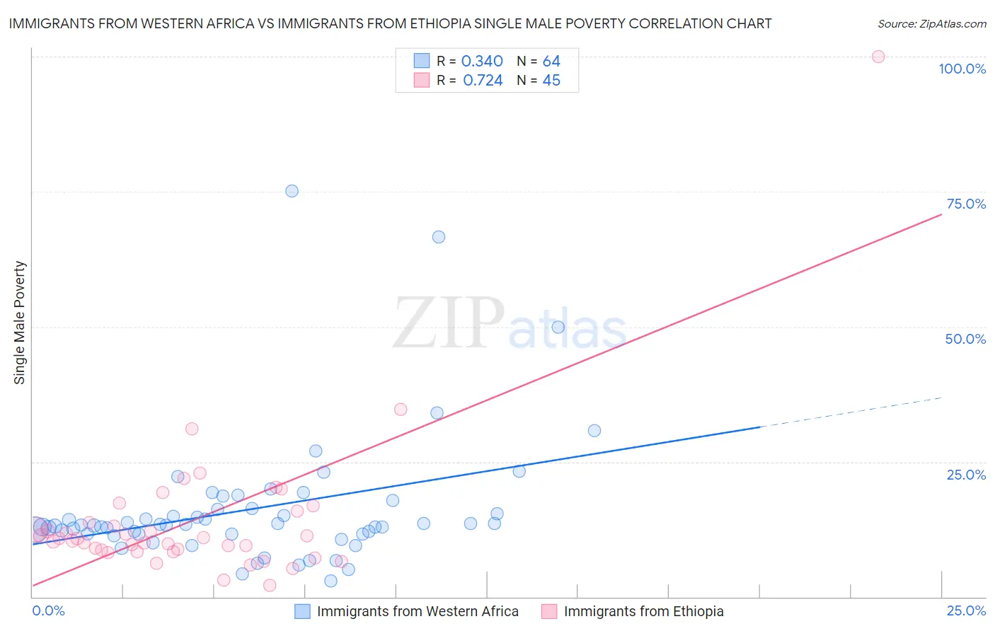 Immigrants from Western Africa vs Immigrants from Ethiopia Single Male Poverty