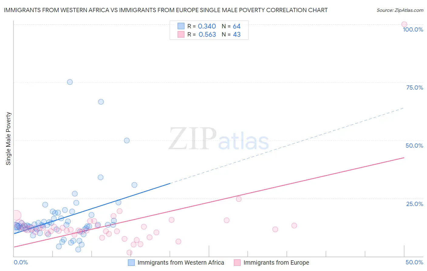 Immigrants from Western Africa vs Immigrants from Europe Single Male Poverty