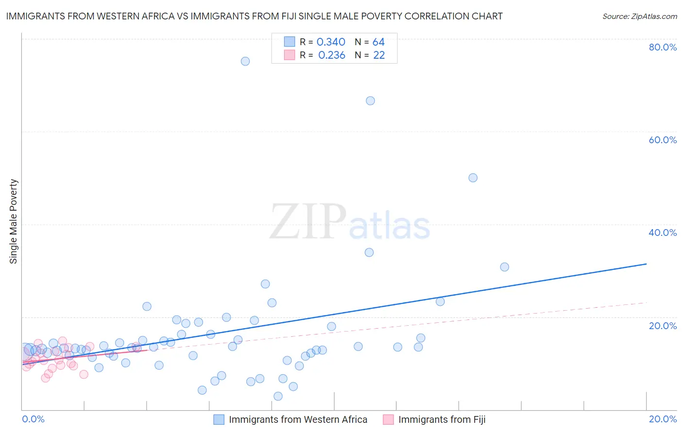 Immigrants from Western Africa vs Immigrants from Fiji Single Male Poverty