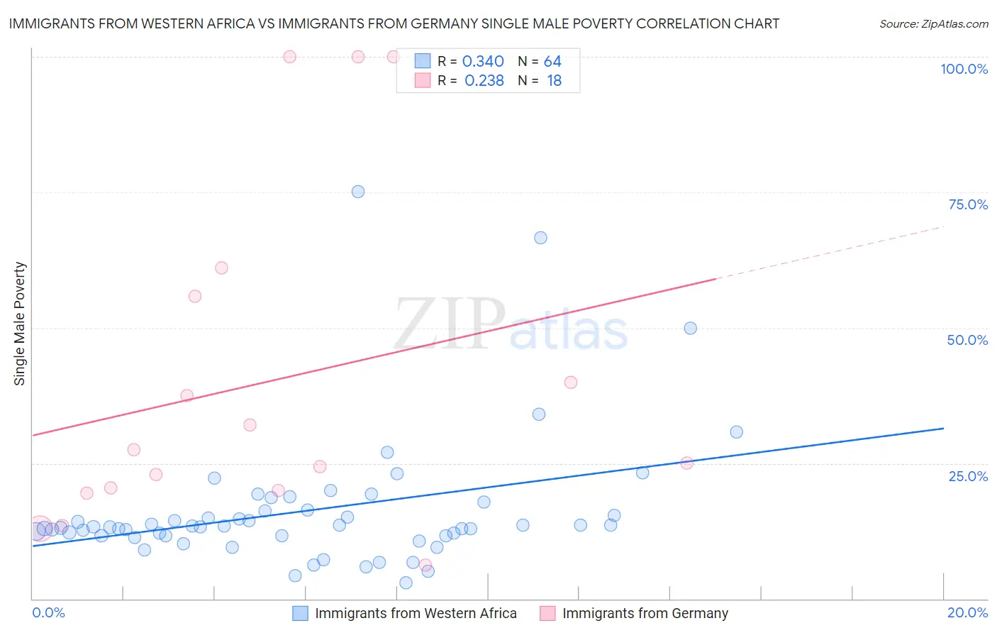 Immigrants from Western Africa vs Immigrants from Germany Single Male Poverty