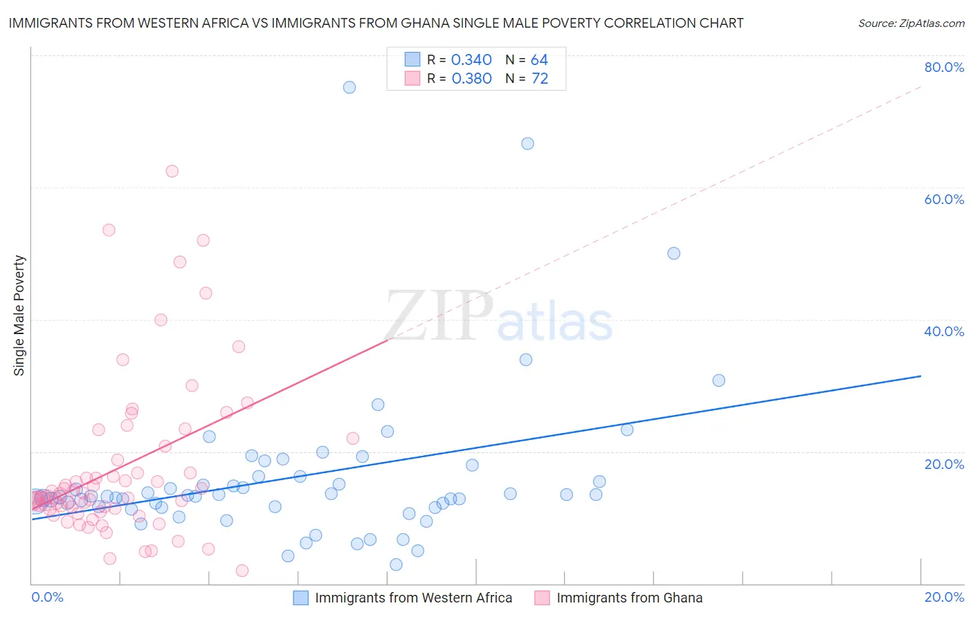 Immigrants from Western Africa vs Immigrants from Ghana Single Male Poverty