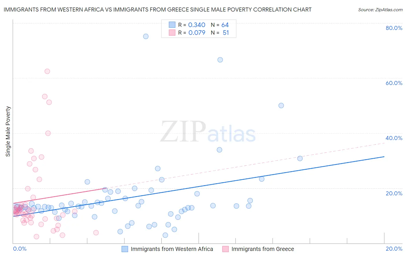 Immigrants from Western Africa vs Immigrants from Greece Single Male Poverty