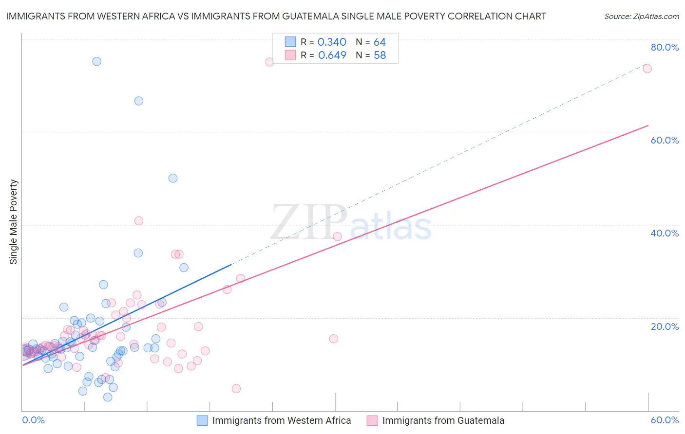 Immigrants from Western Africa vs Immigrants from Guatemala Single Male Poverty