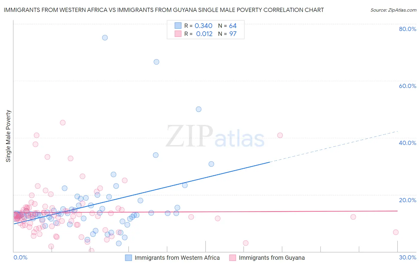 Immigrants from Western Africa vs Immigrants from Guyana Single Male Poverty