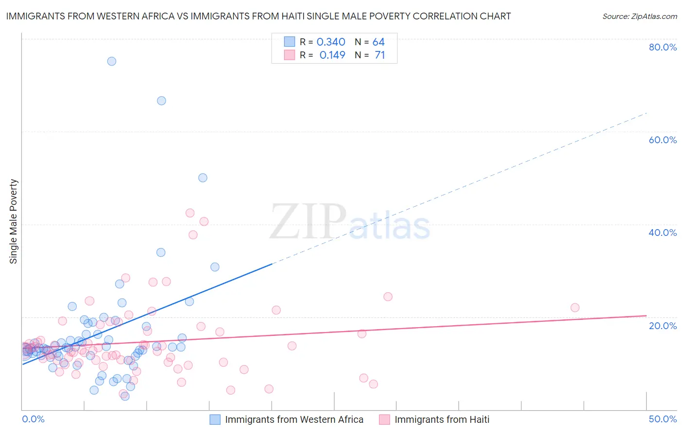 Immigrants from Western Africa vs Immigrants from Haiti Single Male Poverty