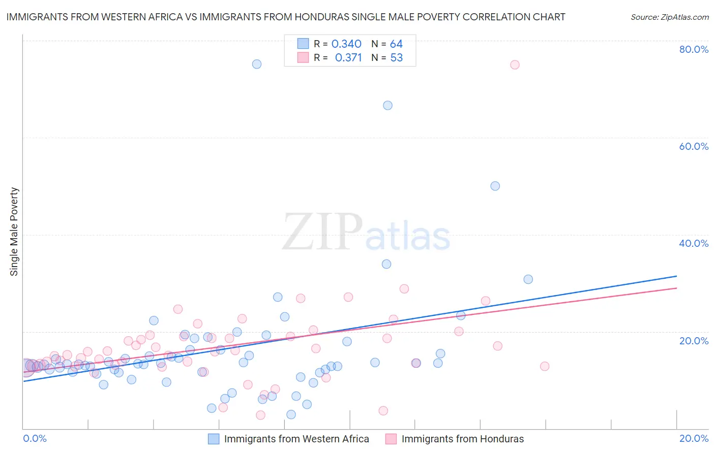 Immigrants from Western Africa vs Immigrants from Honduras Single Male Poverty