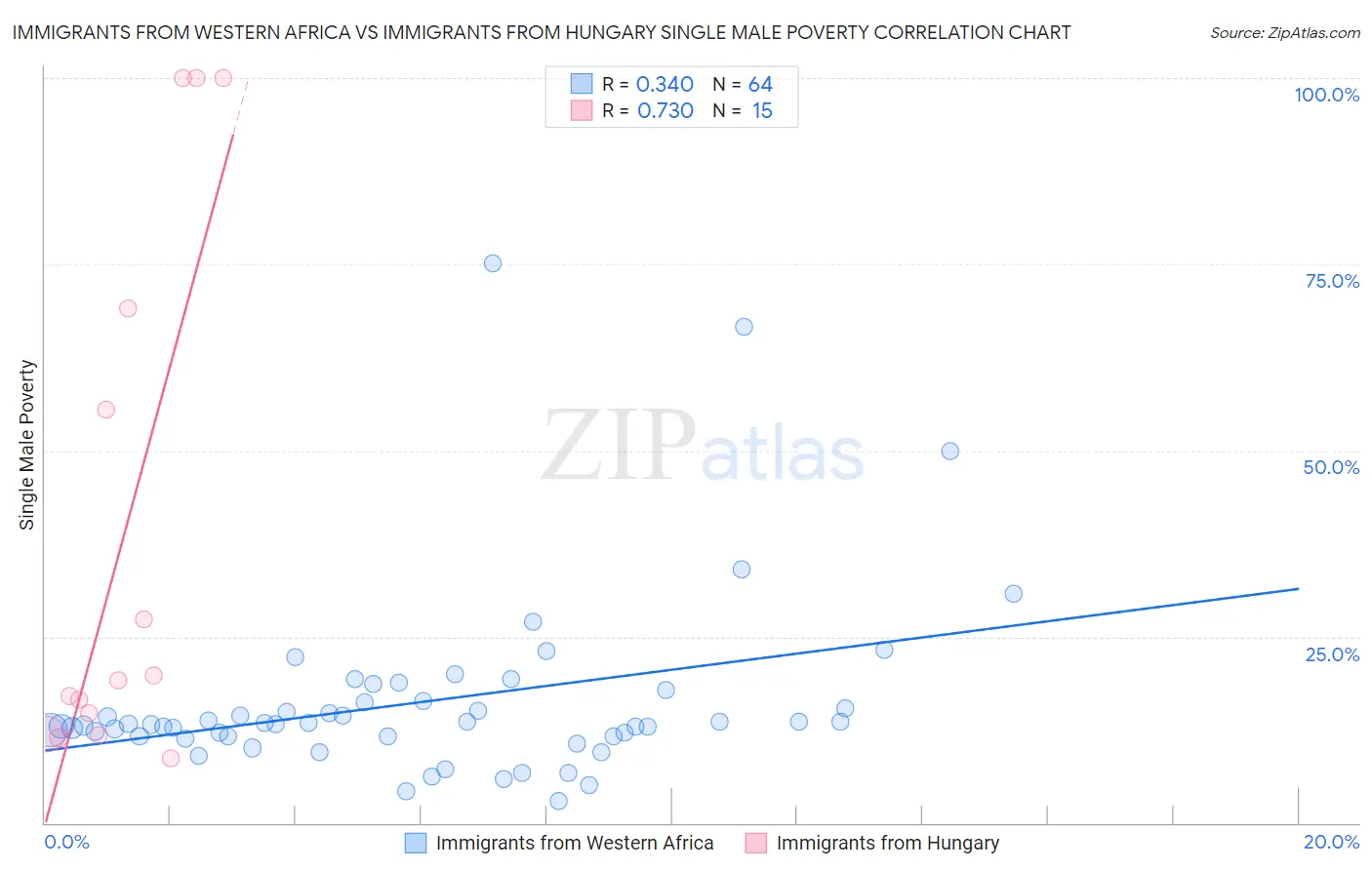 Immigrants from Western Africa vs Immigrants from Hungary Single Male Poverty
