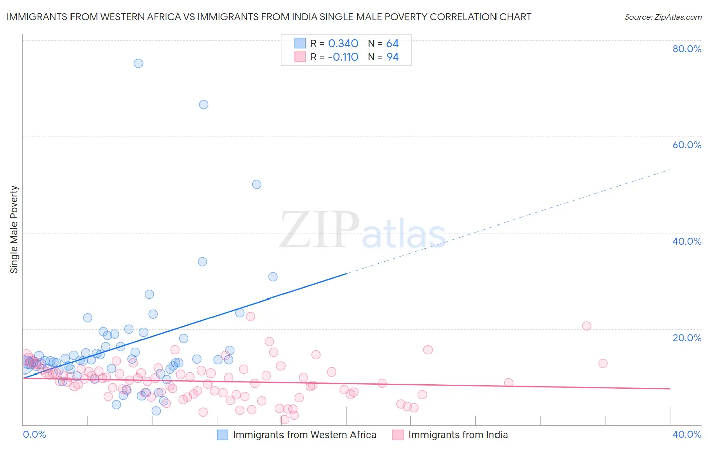 Immigrants from Western Africa vs Immigrants from India Single Male Poverty