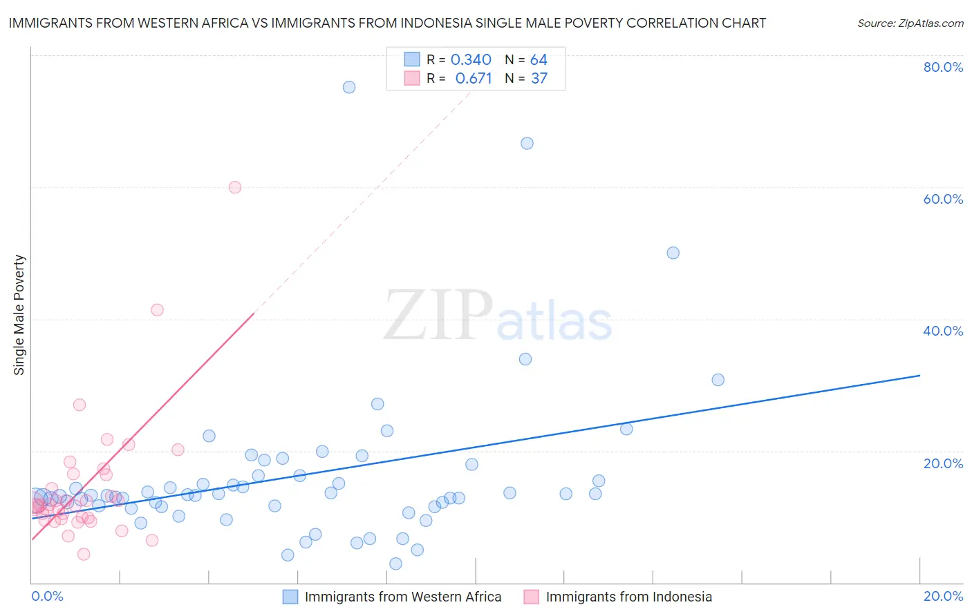 Immigrants from Western Africa vs Immigrants from Indonesia Single Male Poverty