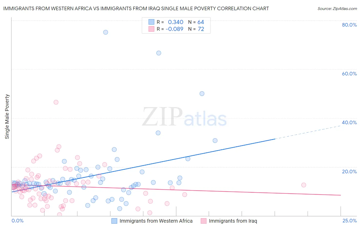 Immigrants from Western Africa vs Immigrants from Iraq Single Male Poverty