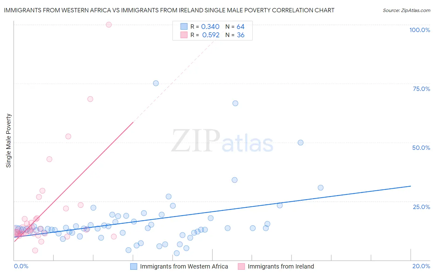 Immigrants from Western Africa vs Immigrants from Ireland Single Male Poverty