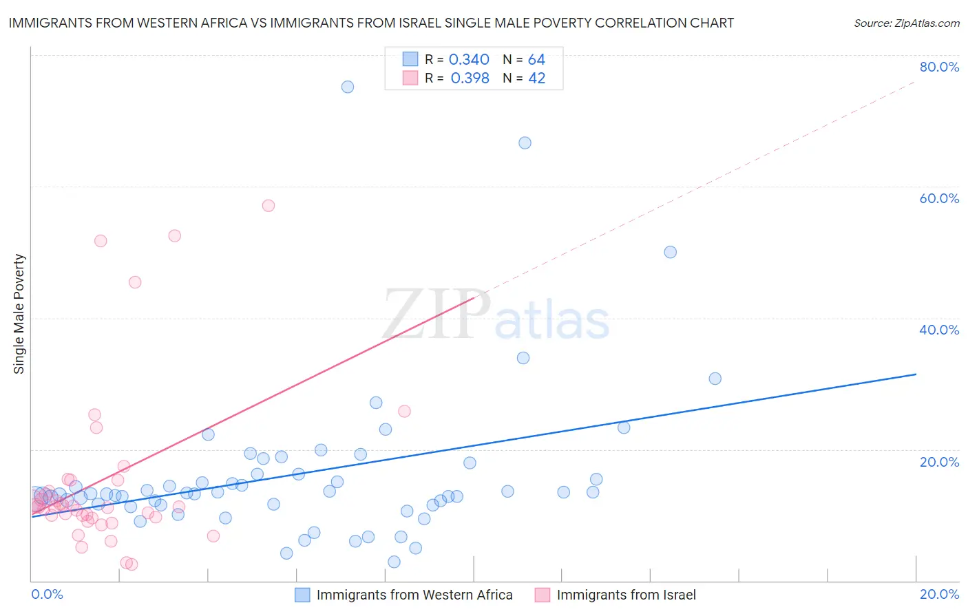 Immigrants from Western Africa vs Immigrants from Israel Single Male Poverty