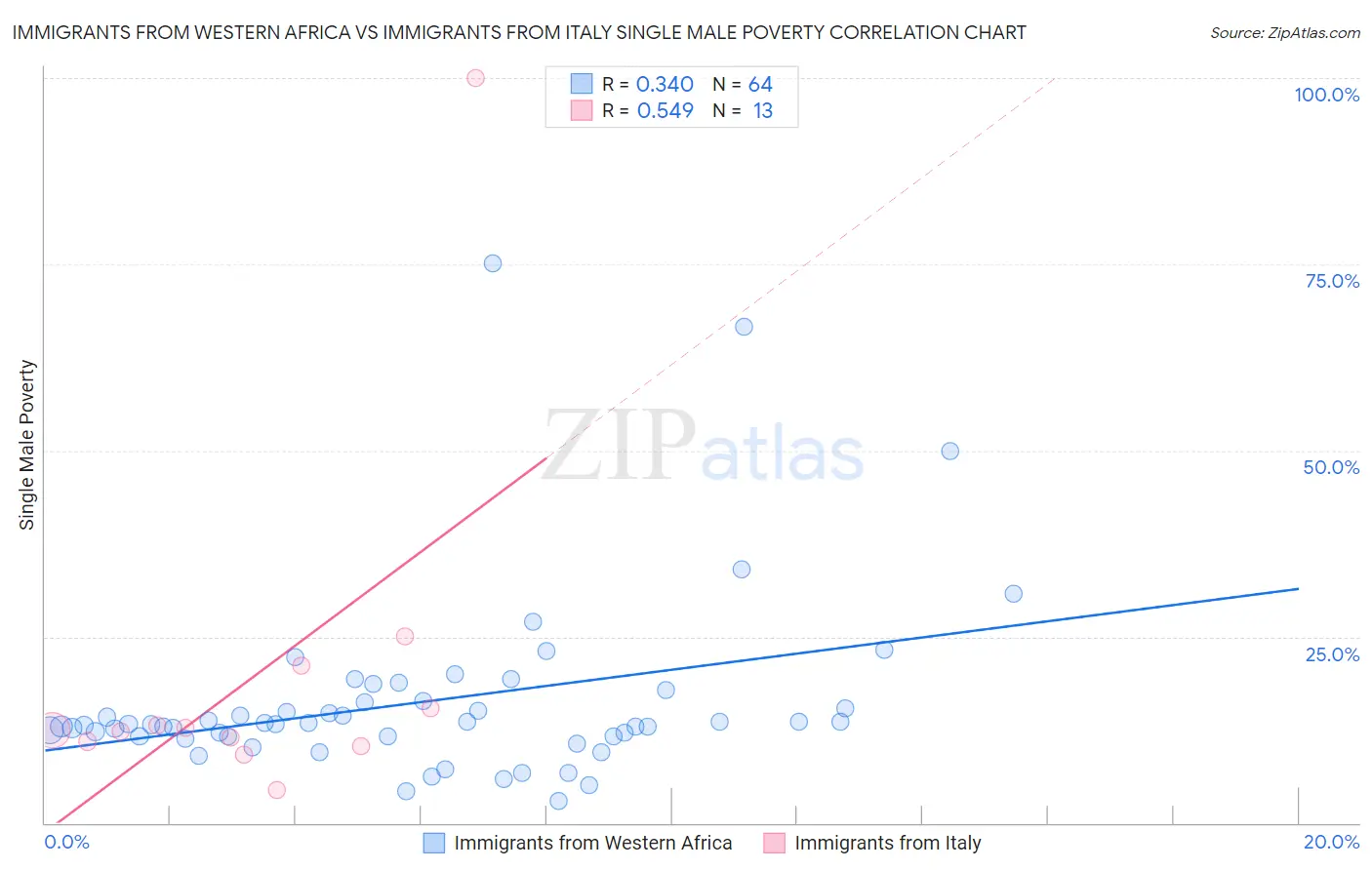 Immigrants from Western Africa vs Immigrants from Italy Single Male Poverty