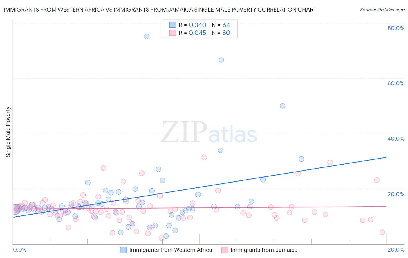 Immigrants from Western Africa vs Immigrants from Jamaica Single Male Poverty