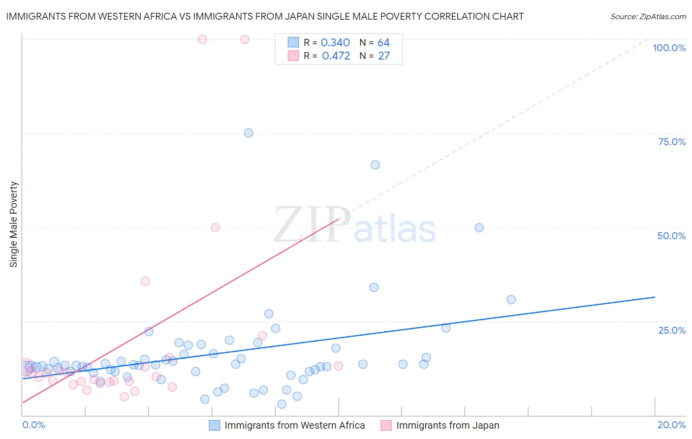 Immigrants from Western Africa vs Immigrants from Japan Single Male Poverty