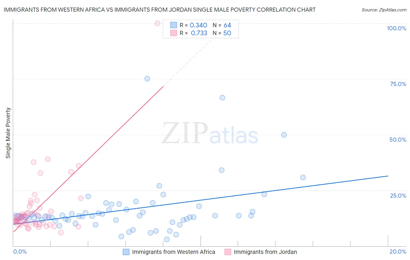Immigrants from Western Africa vs Immigrants from Jordan Single Male Poverty