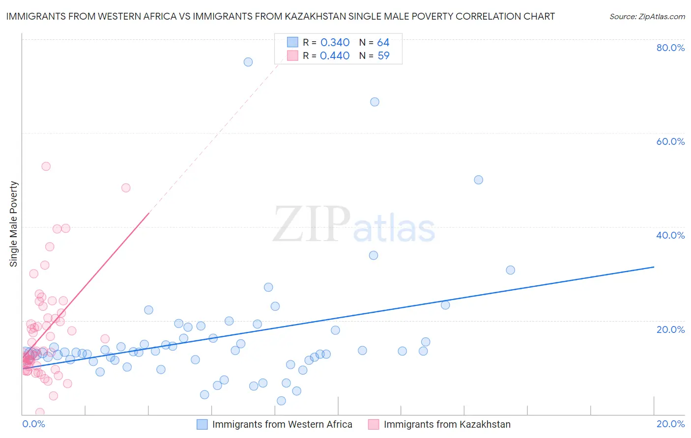 Immigrants from Western Africa vs Immigrants from Kazakhstan Single Male Poverty