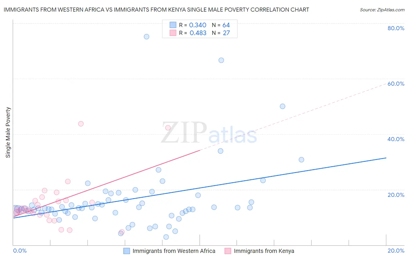 Immigrants from Western Africa vs Immigrants from Kenya Single Male Poverty