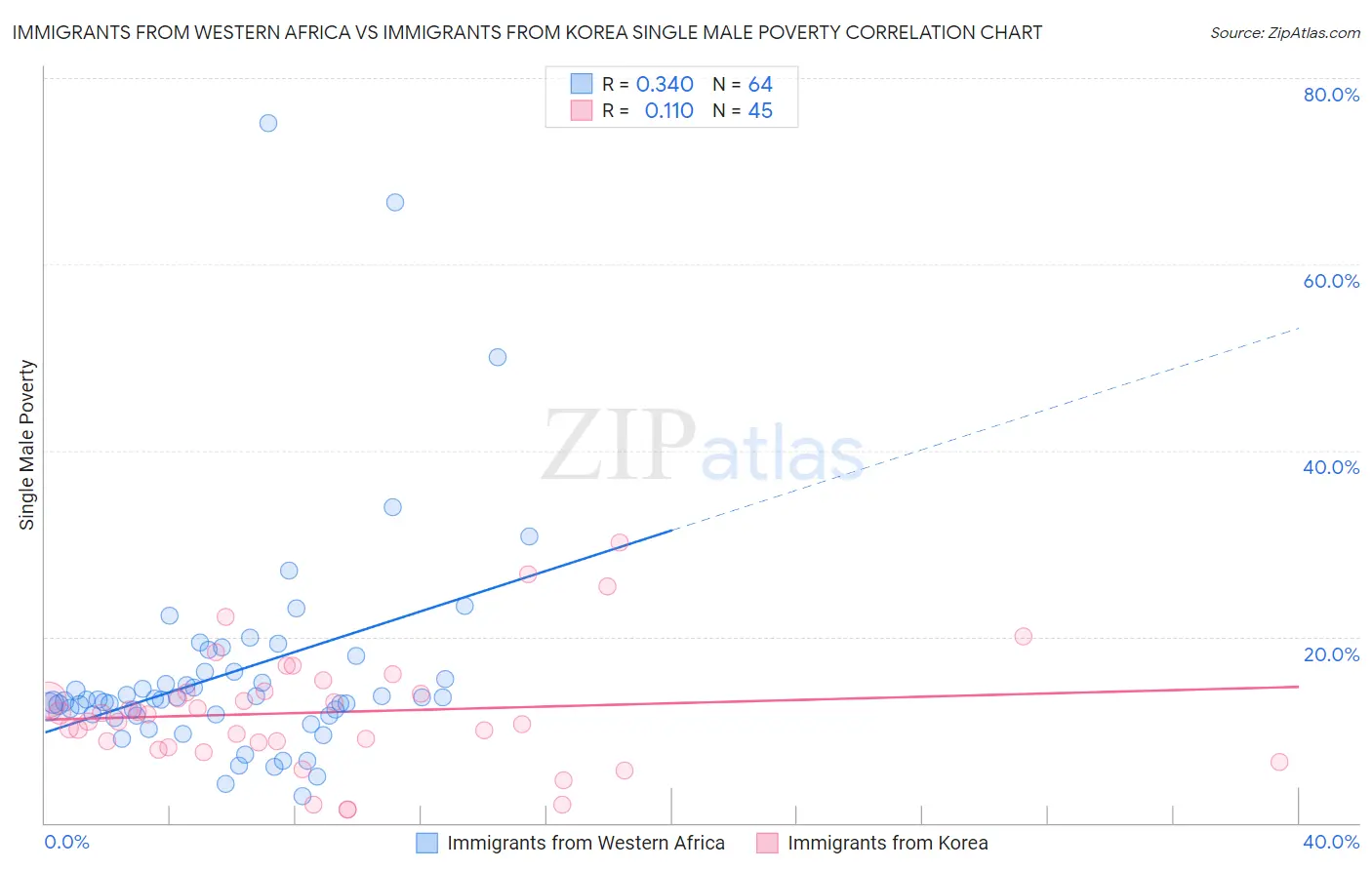 Immigrants from Western Africa vs Immigrants from Korea Single Male Poverty