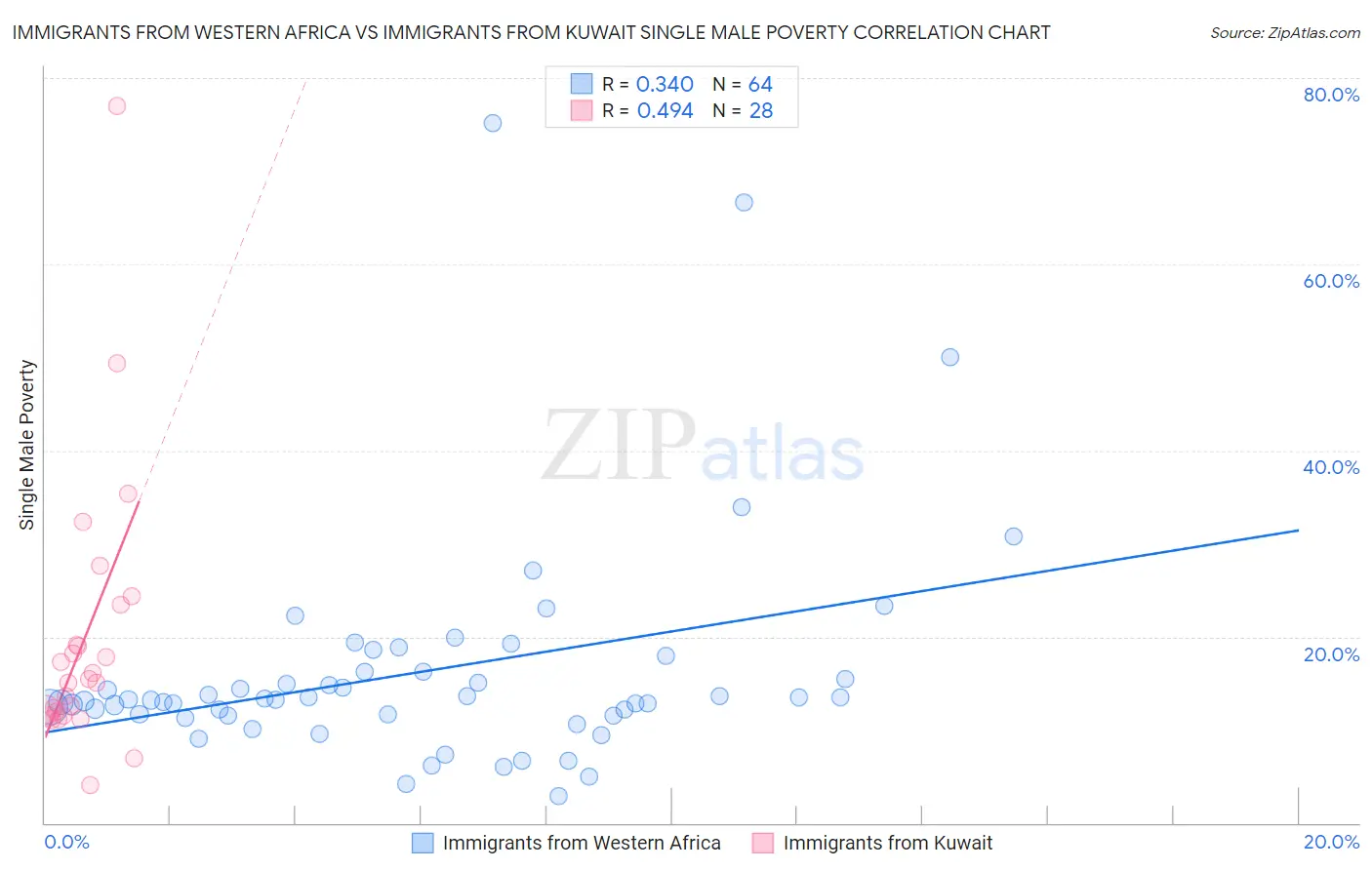 Immigrants from Western Africa vs Immigrants from Kuwait Single Male Poverty