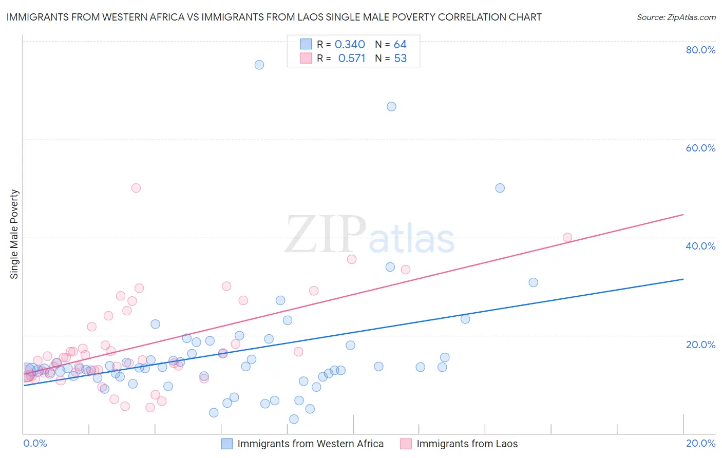 Immigrants from Western Africa vs Immigrants from Laos Single Male Poverty