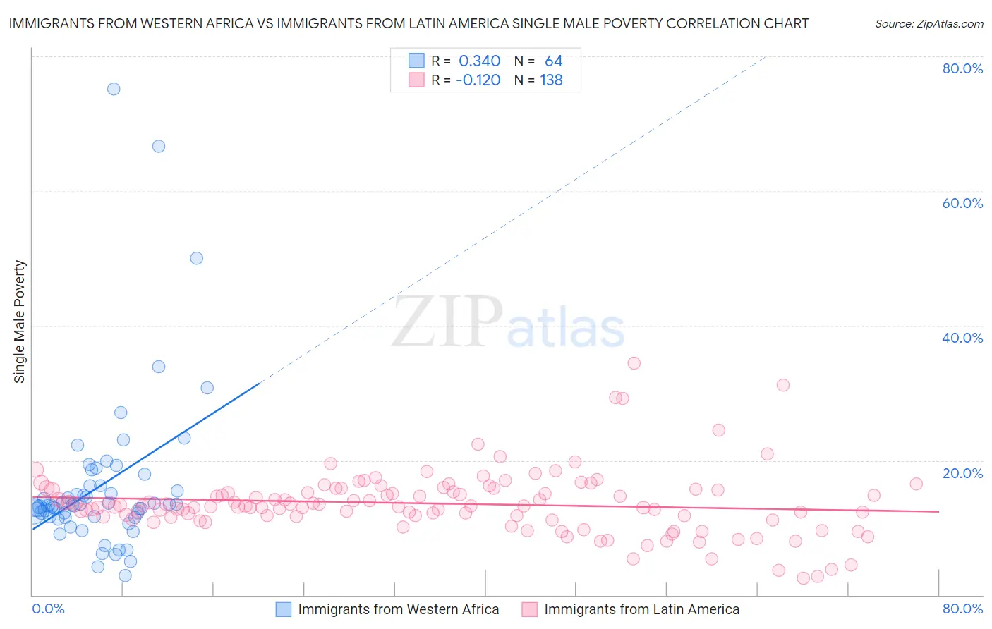 Immigrants from Western Africa vs Immigrants from Latin America Single Male Poverty