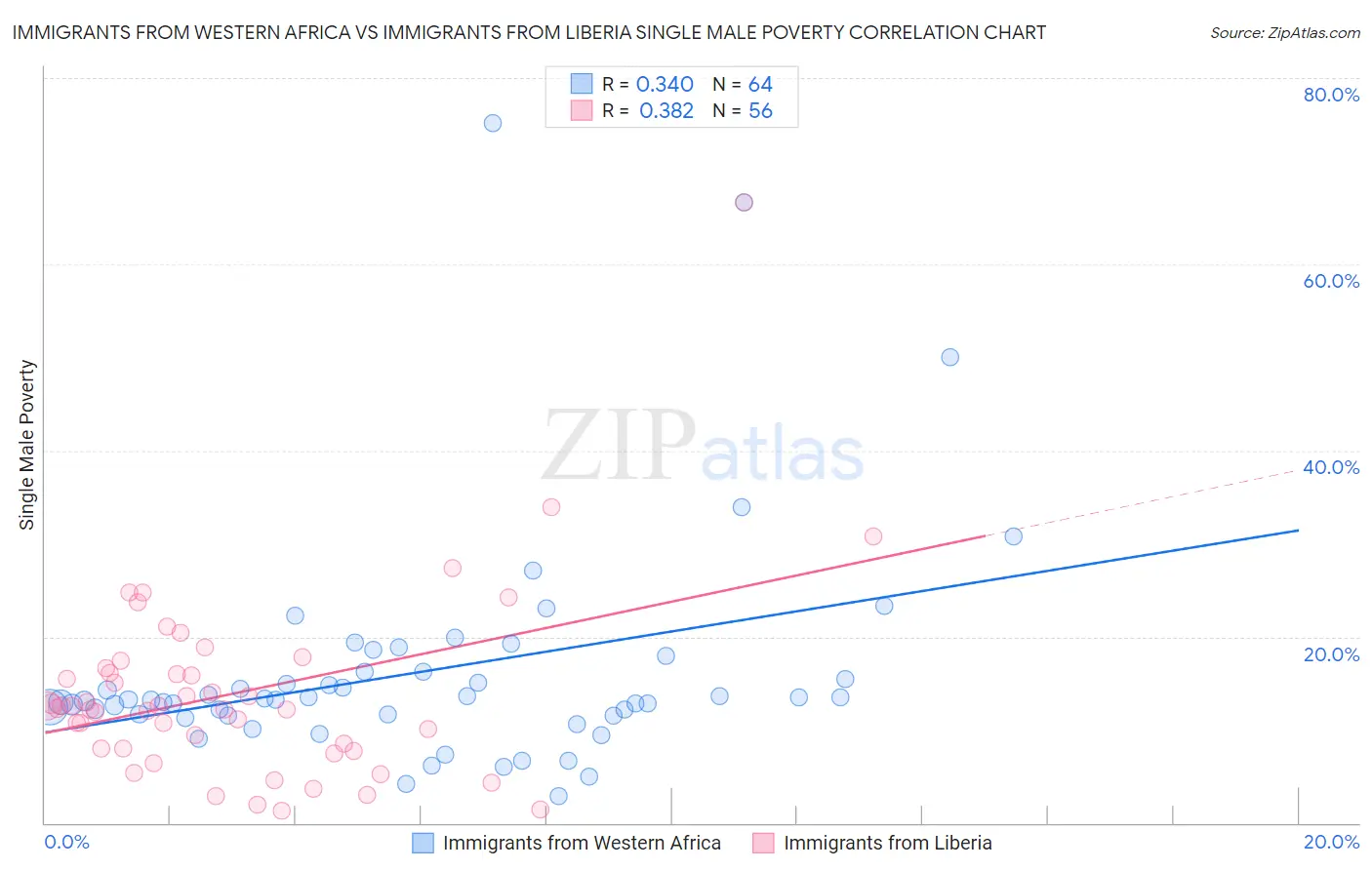 Immigrants from Western Africa vs Immigrants from Liberia Single Male Poverty