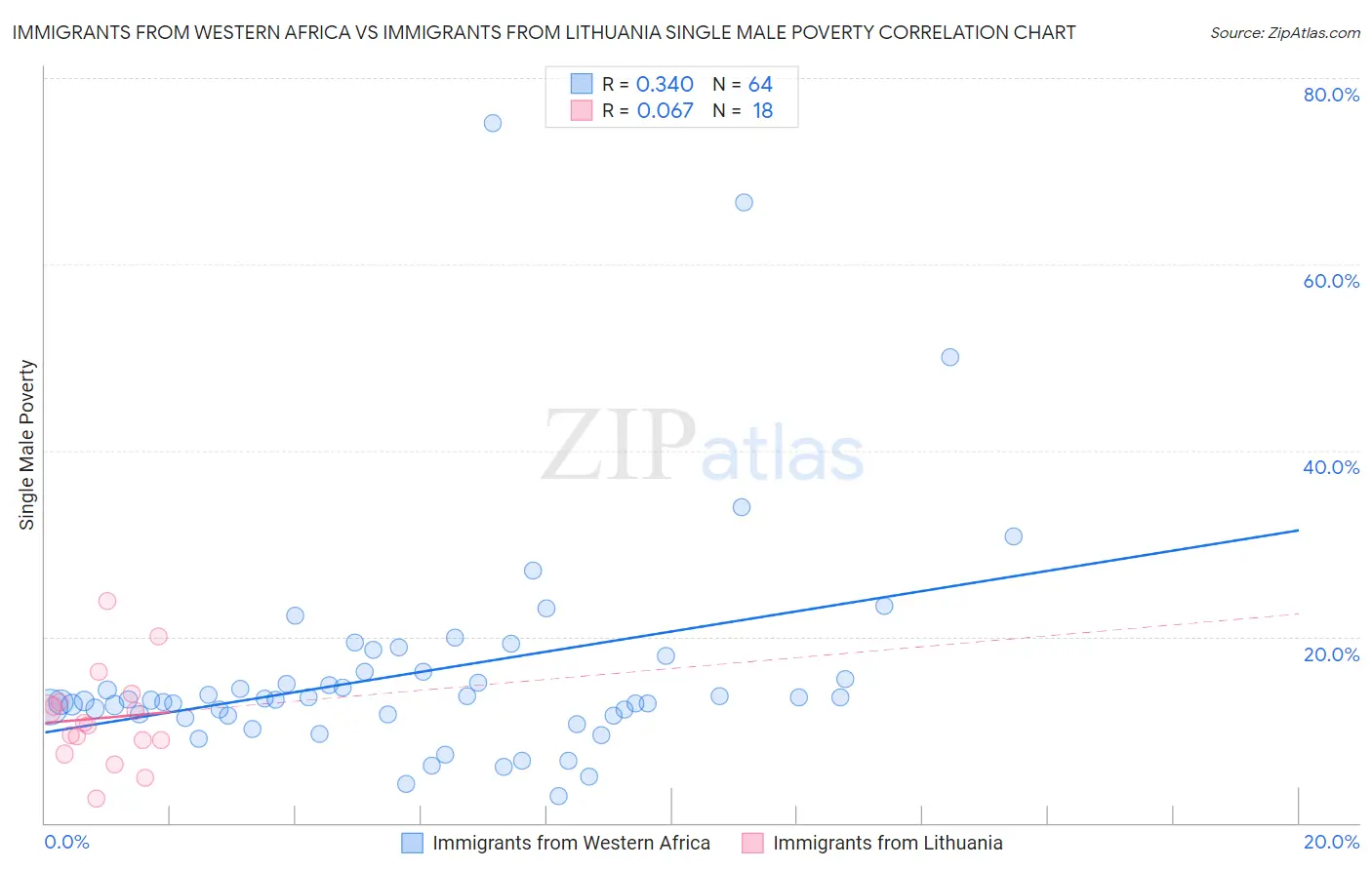 Immigrants from Western Africa vs Immigrants from Lithuania Single Male Poverty