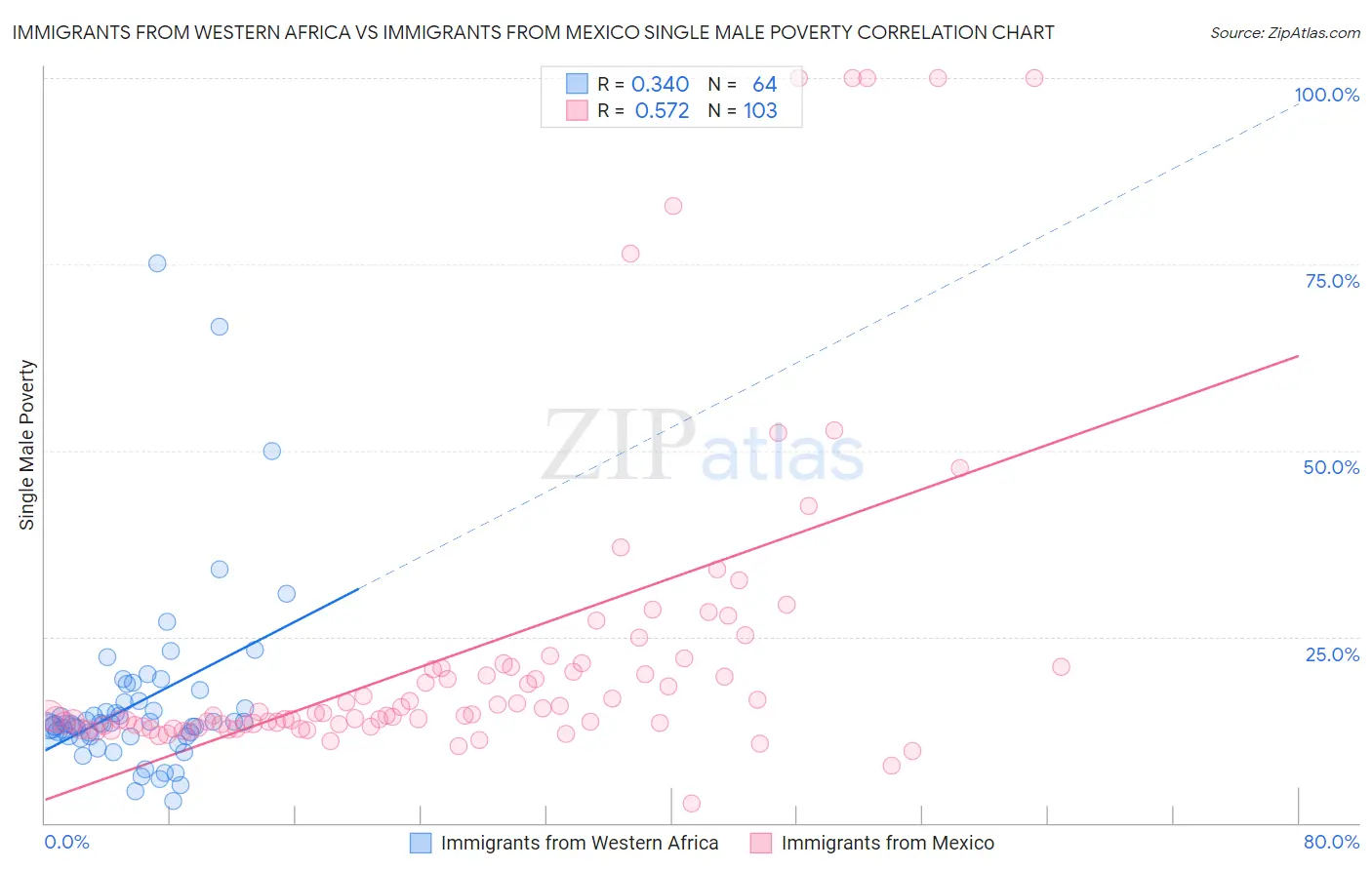 Immigrants from Western Africa vs Immigrants from Mexico Single Male Poverty
