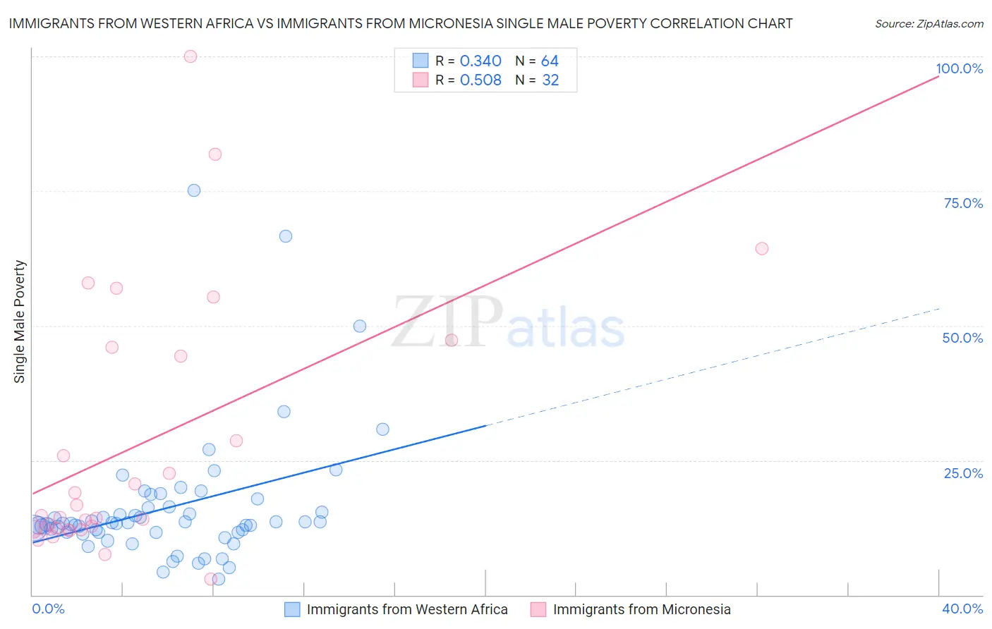 Immigrants from Western Africa vs Immigrants from Micronesia Single Male Poverty