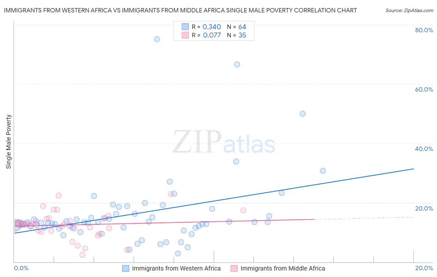 Immigrants from Western Africa vs Immigrants from Middle Africa Single Male Poverty