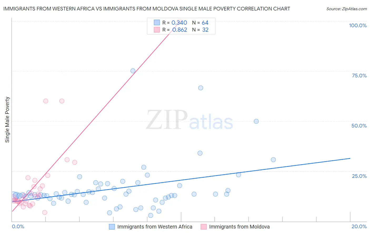 Immigrants from Western Africa vs Immigrants from Moldova Single Male Poverty