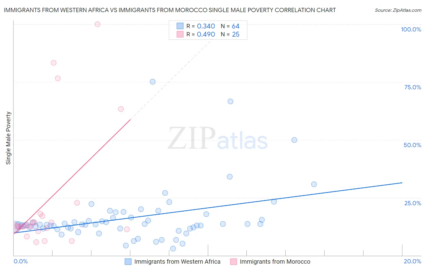 Immigrants from Western Africa vs Immigrants from Morocco Single Male Poverty