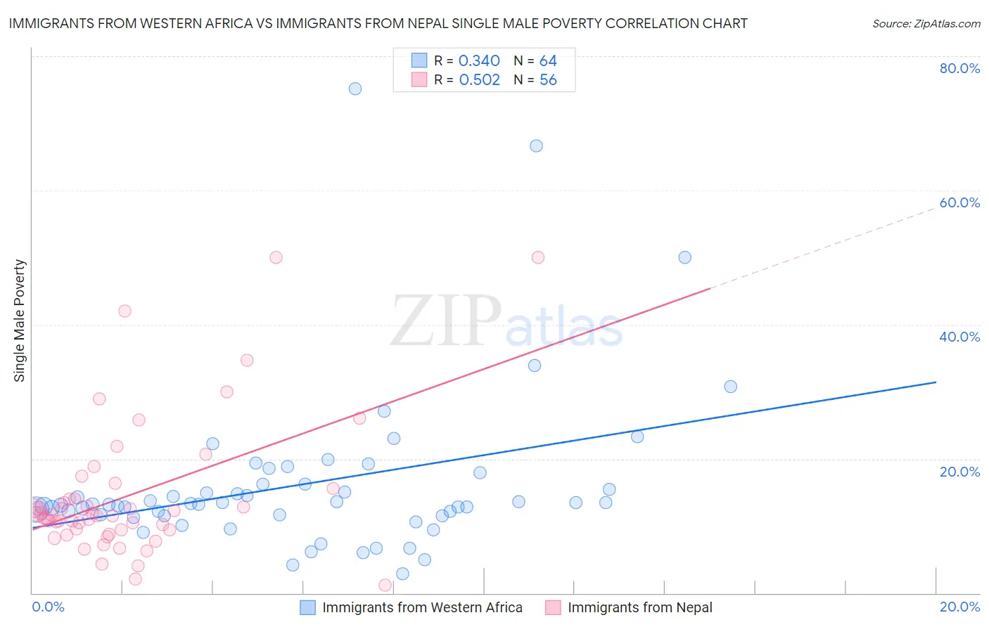 Immigrants from Western Africa vs Immigrants from Nepal Single Male Poverty