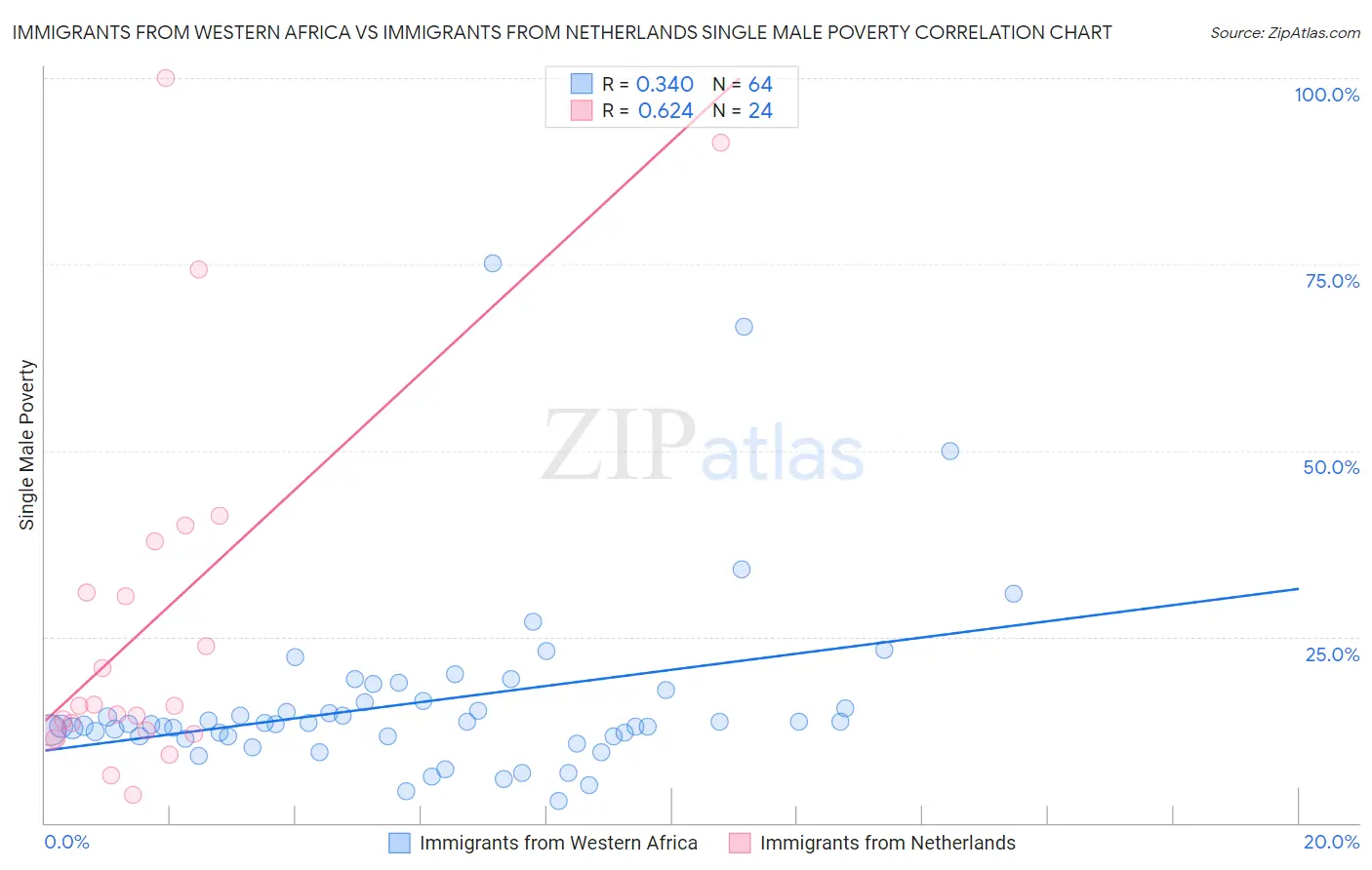Immigrants from Western Africa vs Immigrants from Netherlands Single Male Poverty