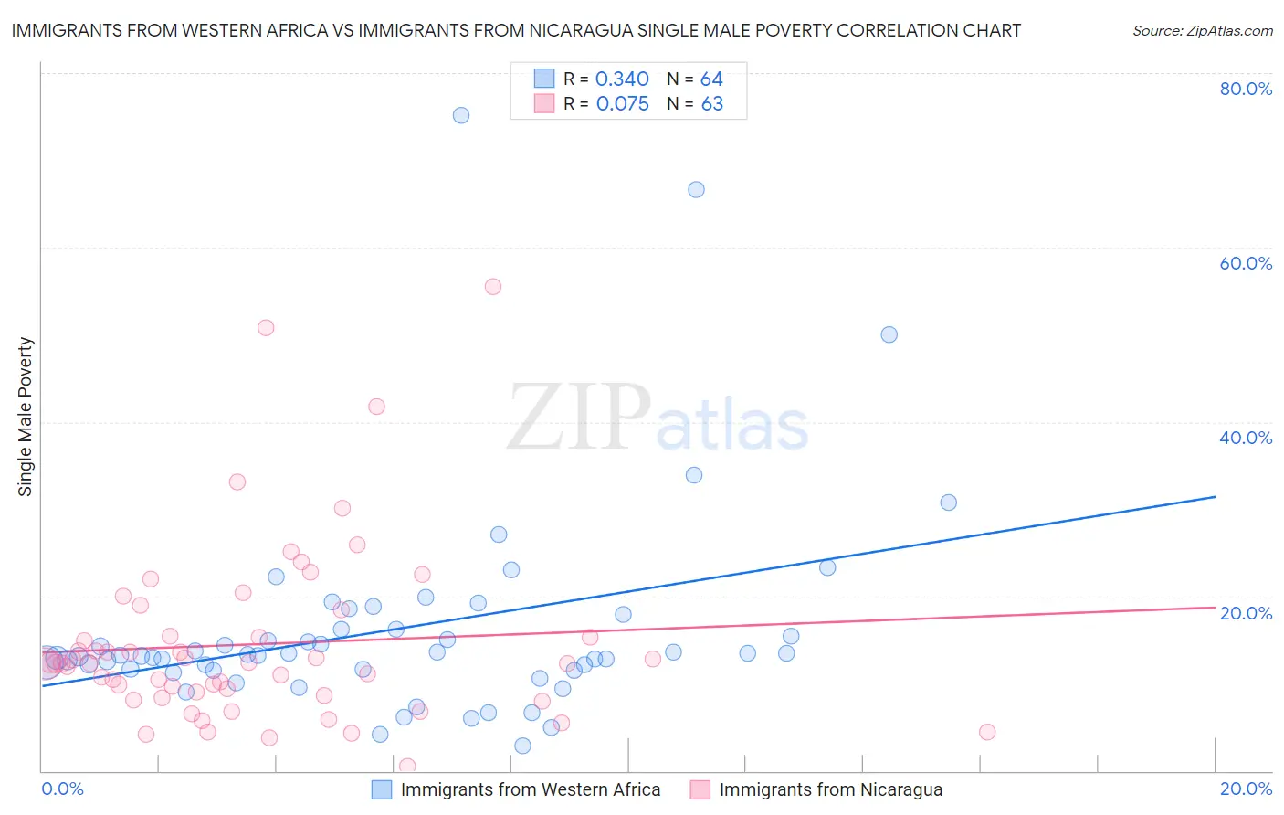 Immigrants from Western Africa vs Immigrants from Nicaragua Single Male Poverty