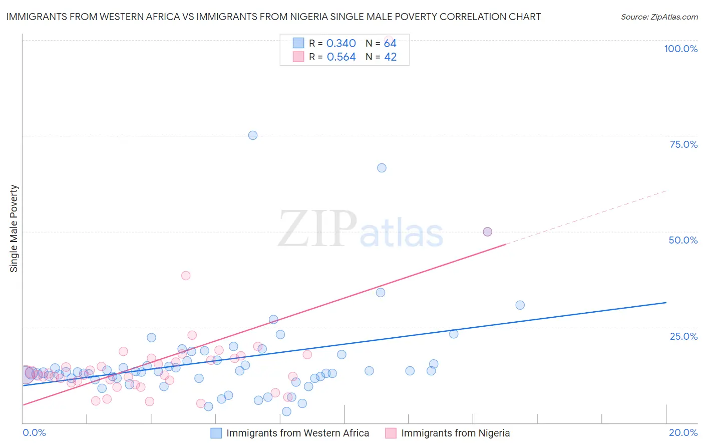 Immigrants from Western Africa vs Immigrants from Nigeria Single Male Poverty