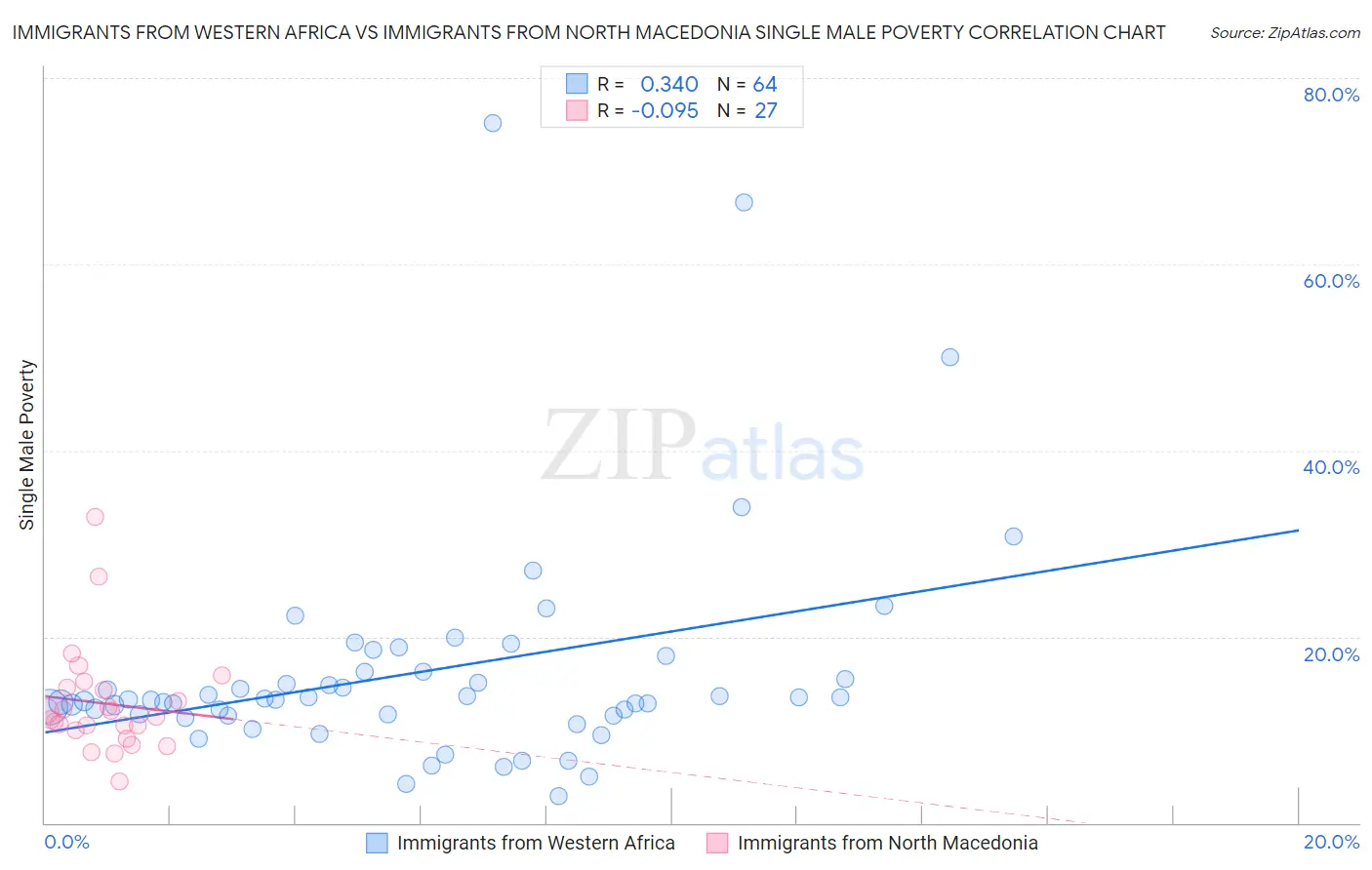 Immigrants from Western Africa vs Immigrants from North Macedonia Single Male Poverty