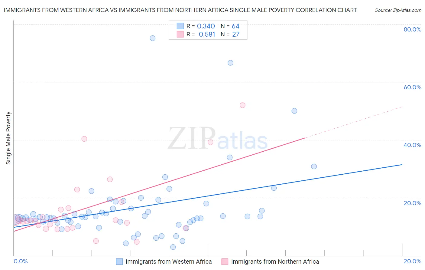 Immigrants from Western Africa vs Immigrants from Northern Africa Single Male Poverty