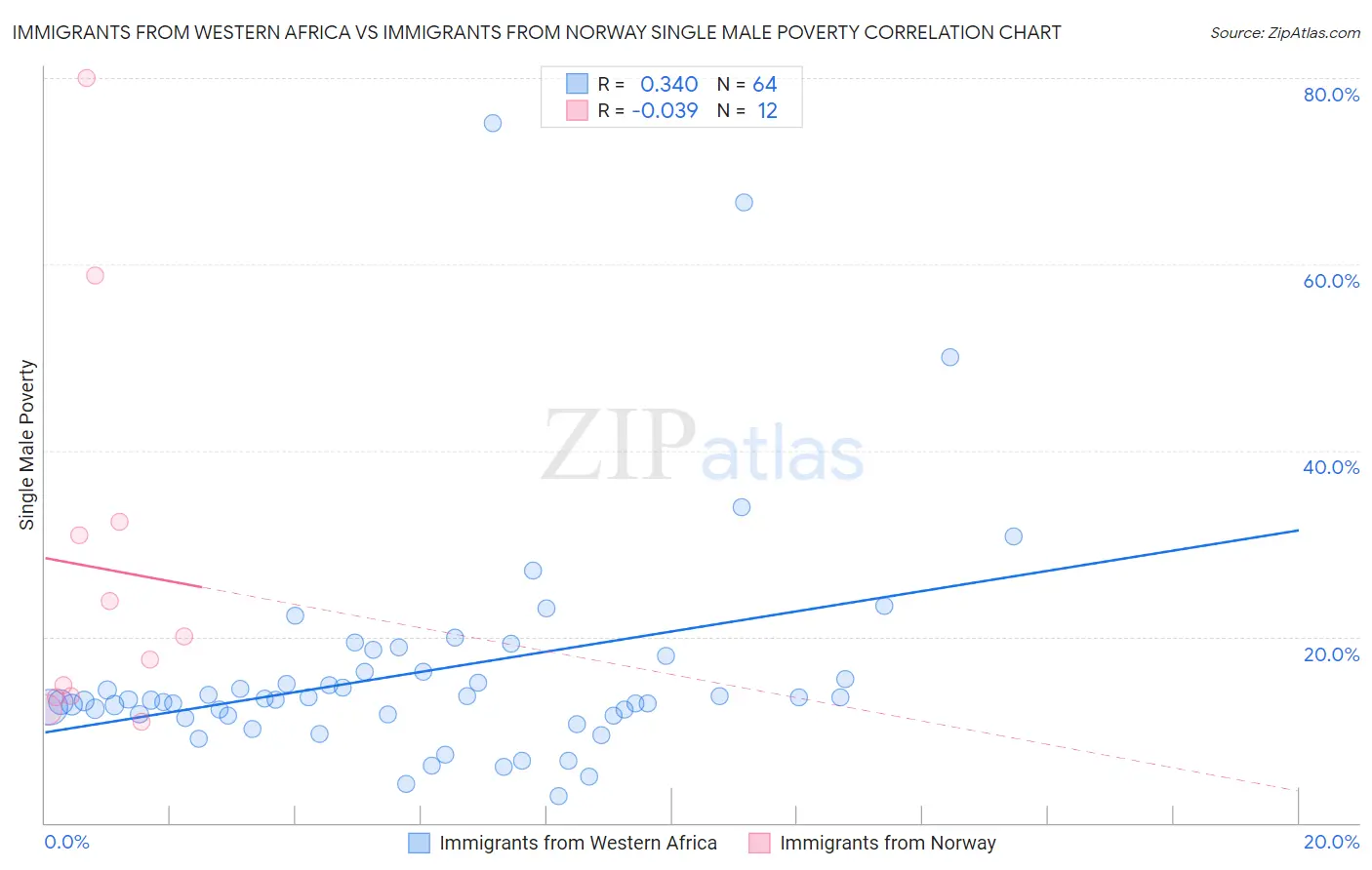 Immigrants from Western Africa vs Immigrants from Norway Single Male Poverty