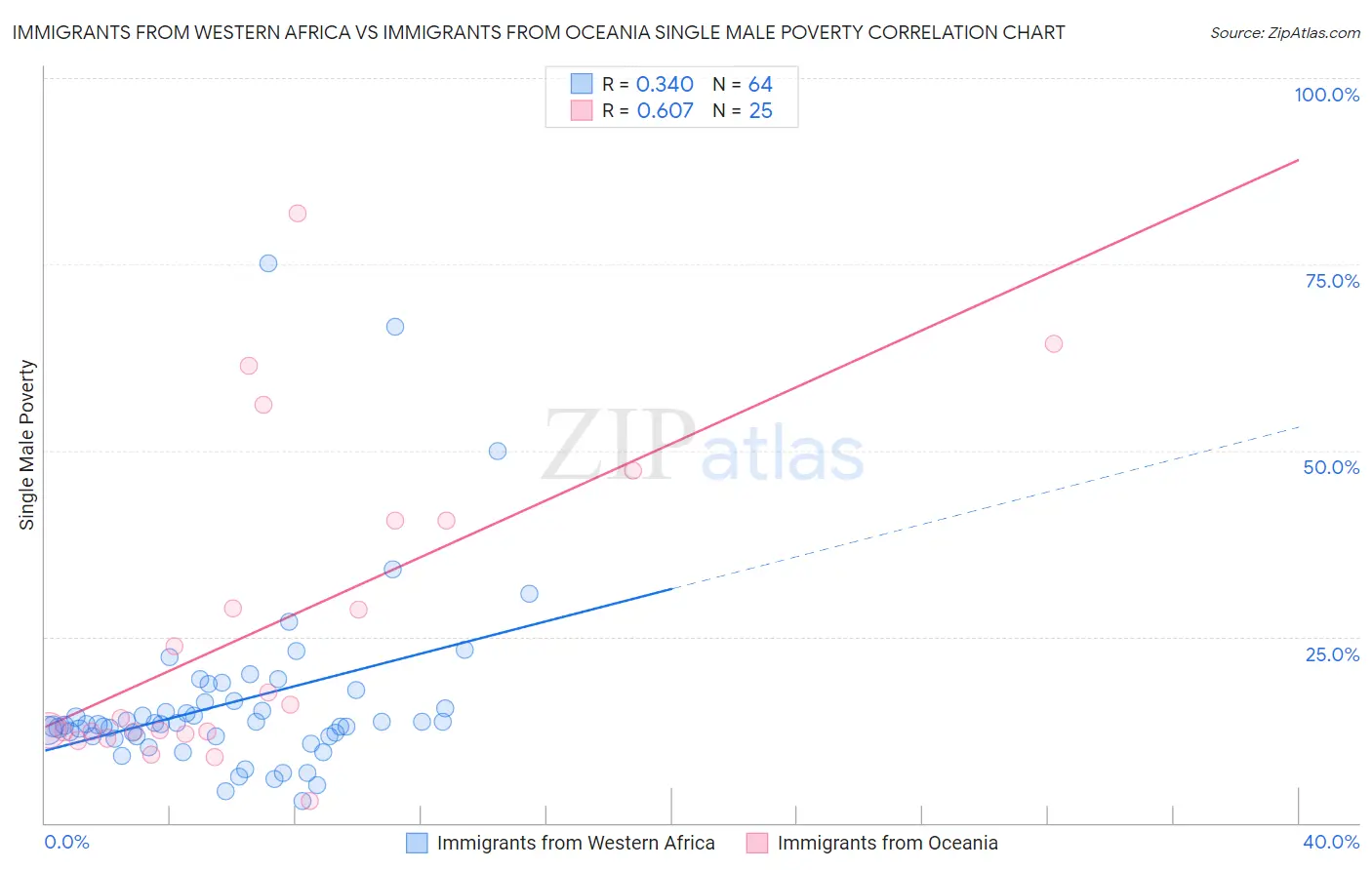 Immigrants from Western Africa vs Immigrants from Oceania Single Male Poverty