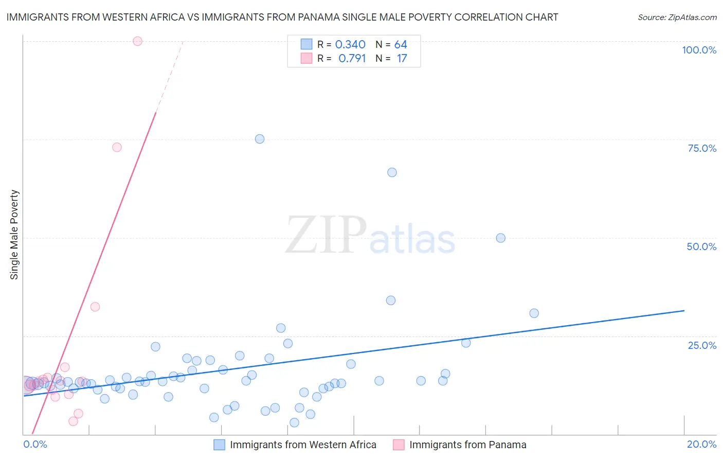 Immigrants from Western Africa vs Immigrants from Panama Single Male Poverty