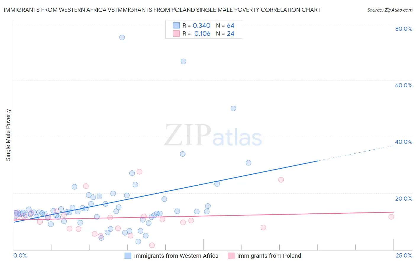 Immigrants from Western Africa vs Immigrants from Poland Single Male Poverty