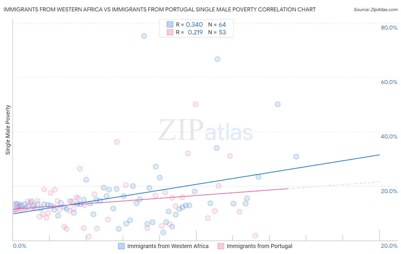 Immigrants from Western Africa vs Immigrants from Portugal Single Male Poverty